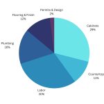 kitchen remodel cost chart